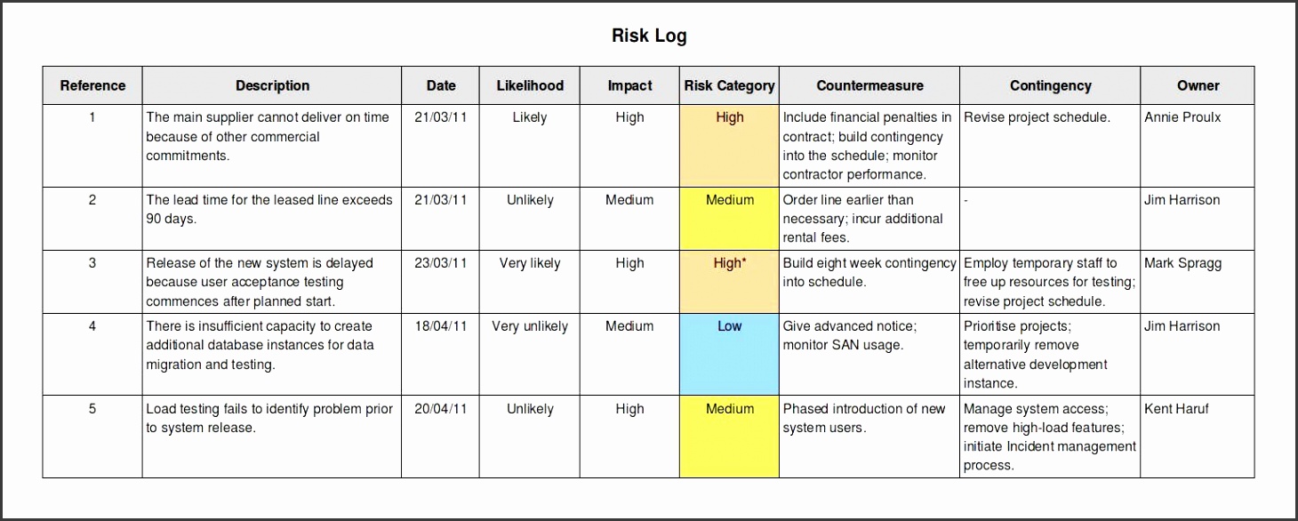 5 Project Risk Register Template Sampletemplatess Sampletemplatess