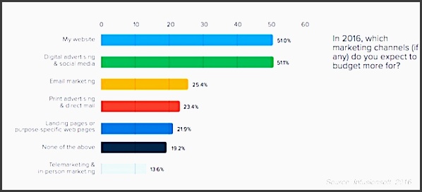 of small business owners plan to increase their spend this year on their websites digital advertising and social media efforts 23 plan to increase