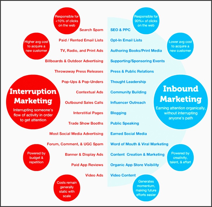 inbound marketing strategy paring to interruption or outbound marketing