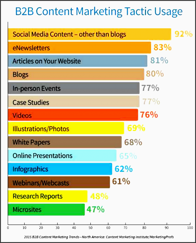b2b content marketing