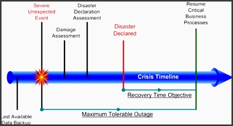 crisis time line figure business continuity crisis timeline