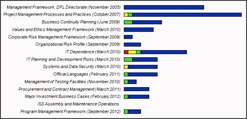 management framework david florida laboratory directorate