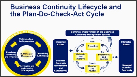 business continuity planning lifecycle