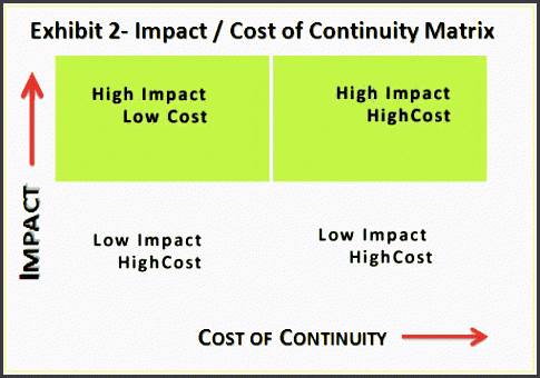 exhibit 2 impact cost of continuity matrix exhibit2 ccm business continuity plan development phase