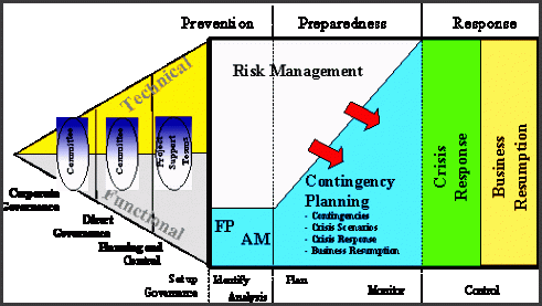 figure 1 conceptual view of the business continuity process