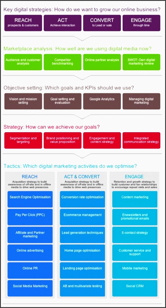 how do you use race strategic planning to optimize your digital and social media marketing infographic digital social media pinterest digital