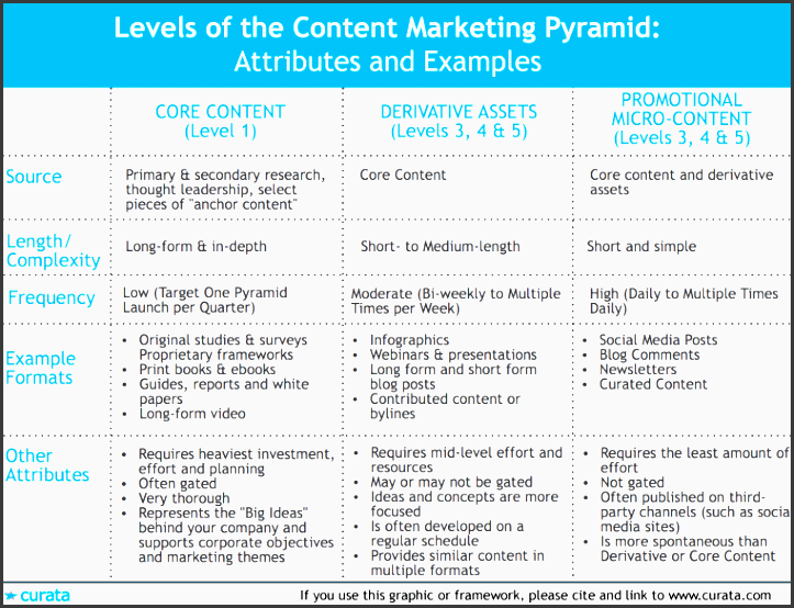 content marketing pyramid attributes