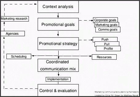 marketing munications planning framework
