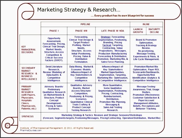 product life cycle and market research