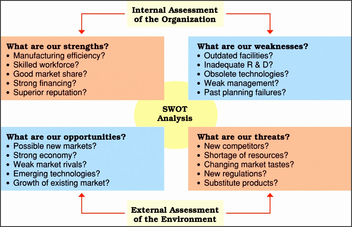sample swot analysis for business plan template