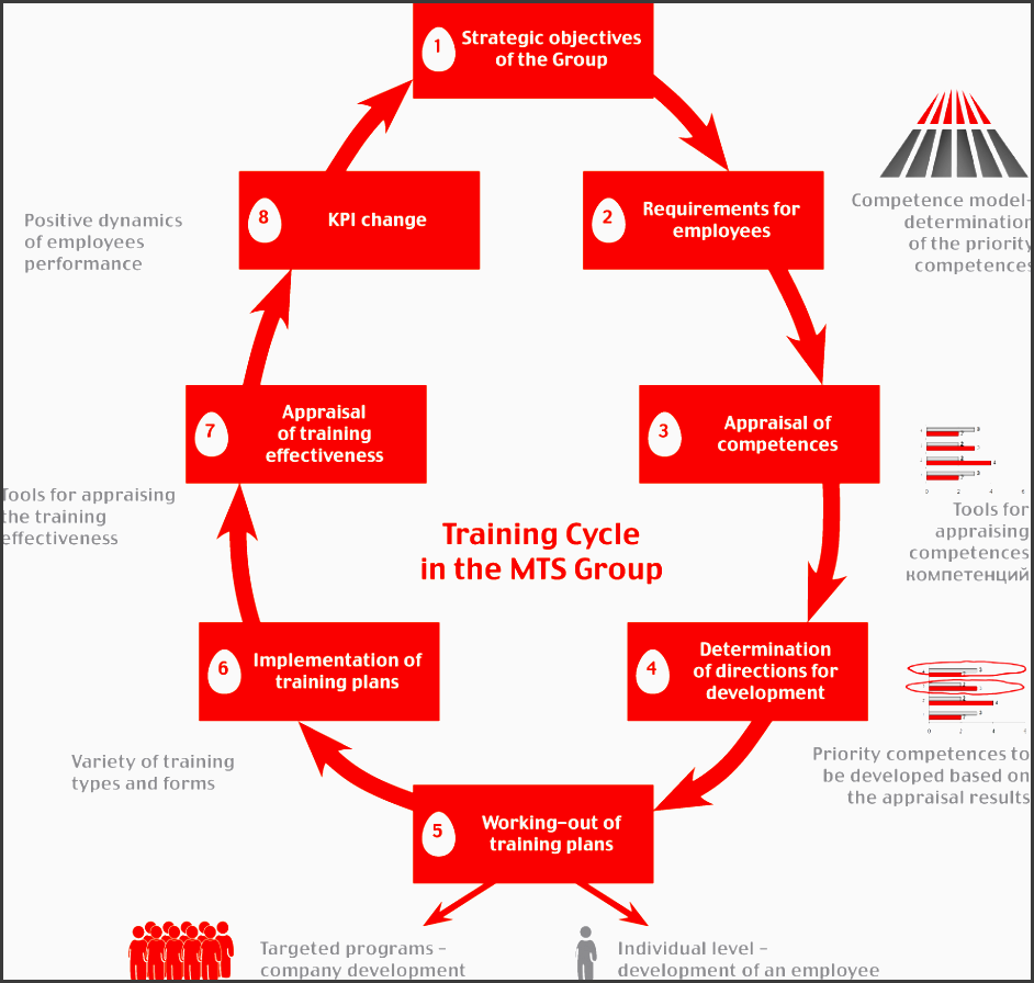 mts group training system