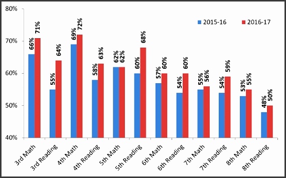 higher poverty schools tend to fare worse on ohio s proficiency based measures the table below shows the distribution of a f ratings of schools based on