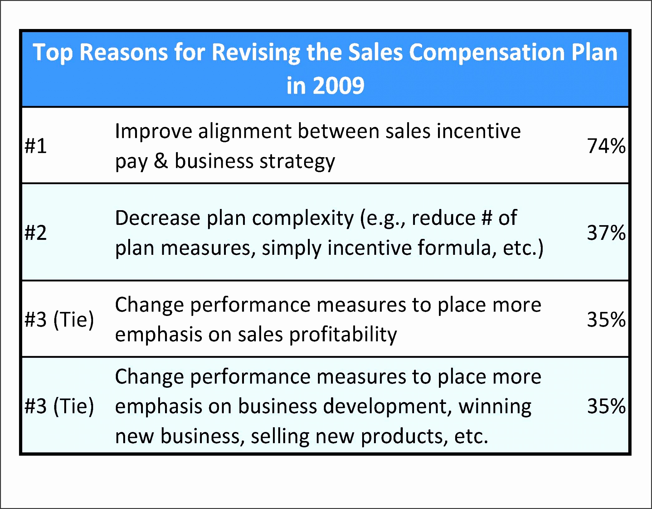 Detailed Guide For Creating Effective Sales Plan