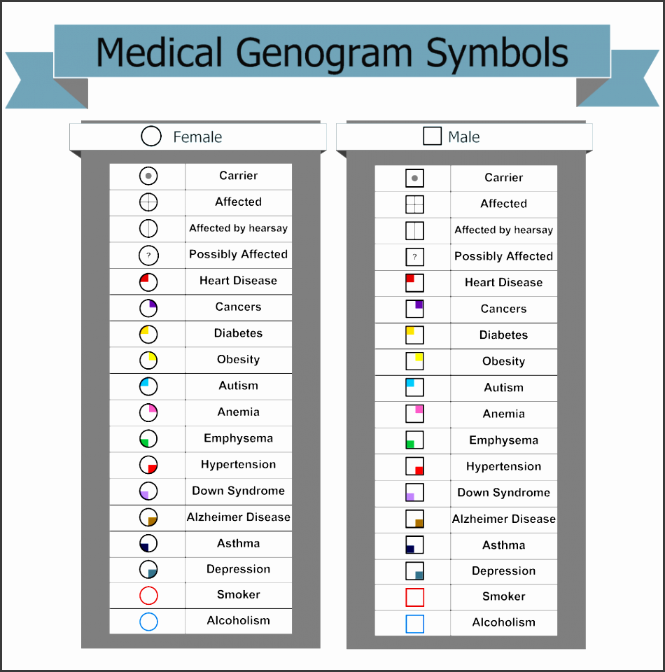 click to edit this example Â example image medical genogram symbols