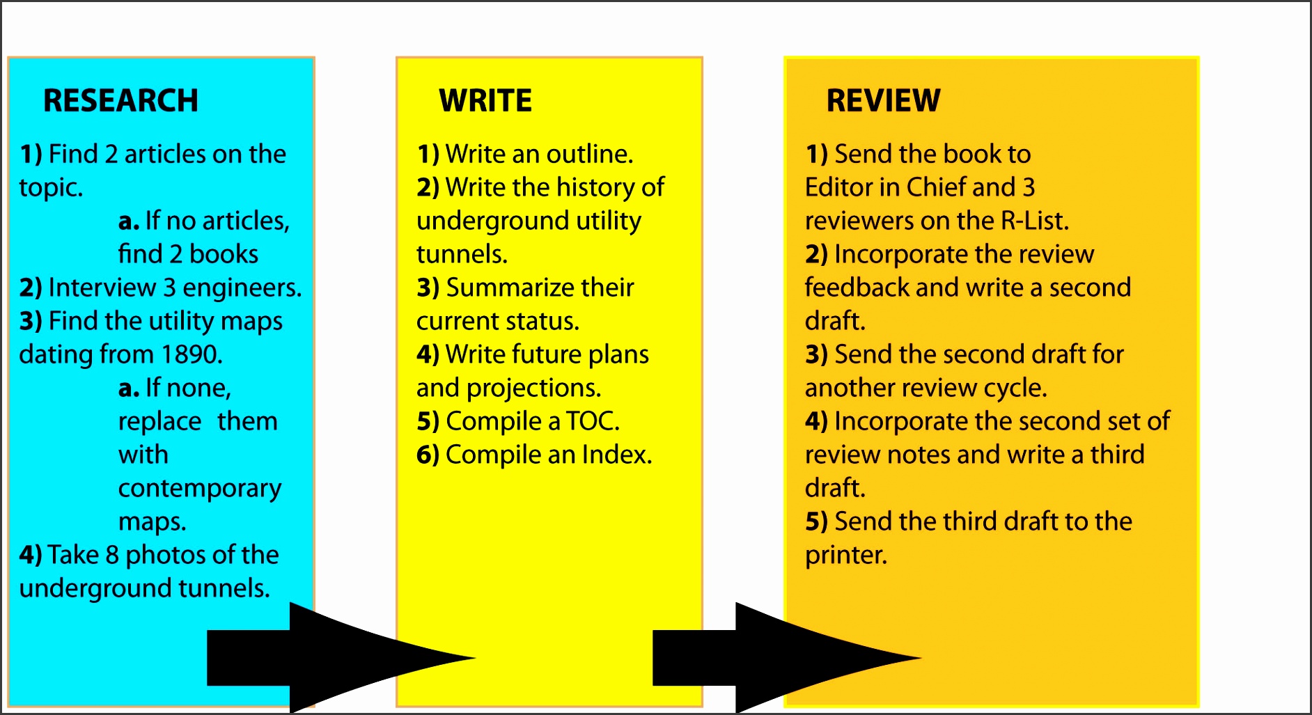 block writing for sop standard operating procedure writing