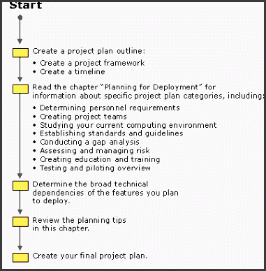 create project plan timeliness meaningful beauty