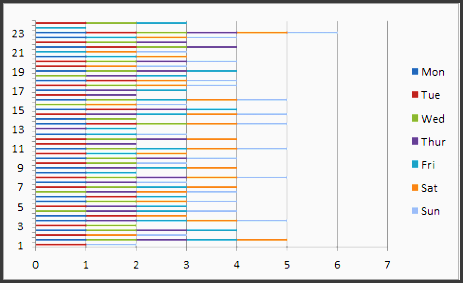 your excel weekly time gantt chart will look like this image