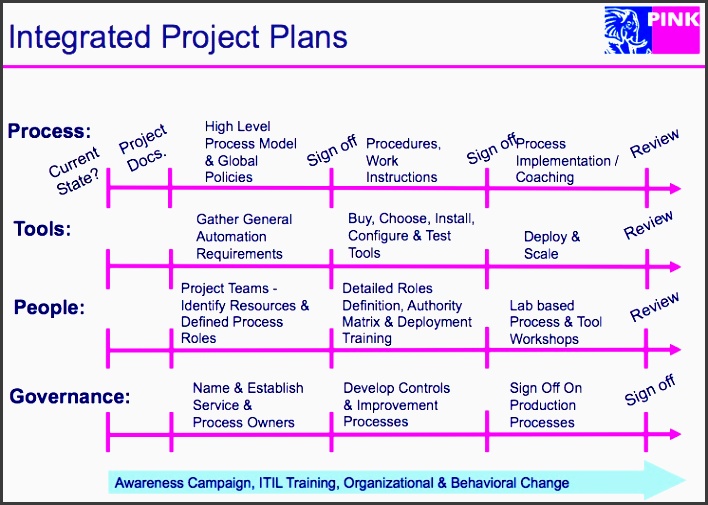 integrated itsm project plans