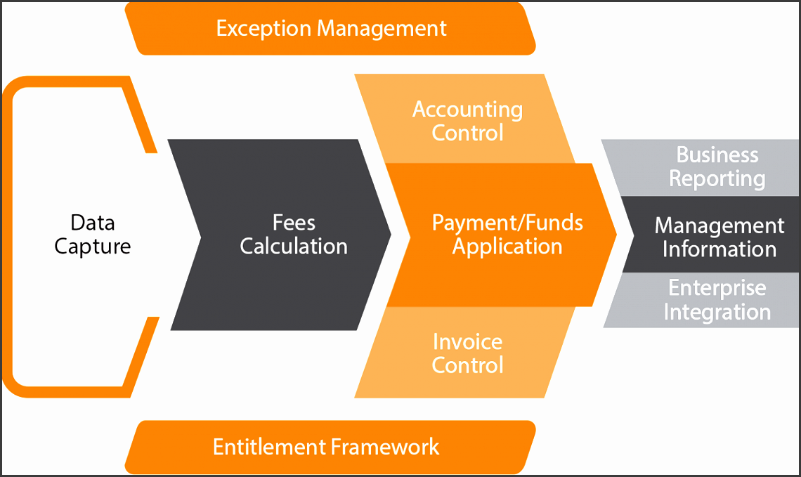 fees and expense management