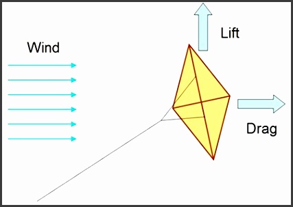 lift and drag on a kite