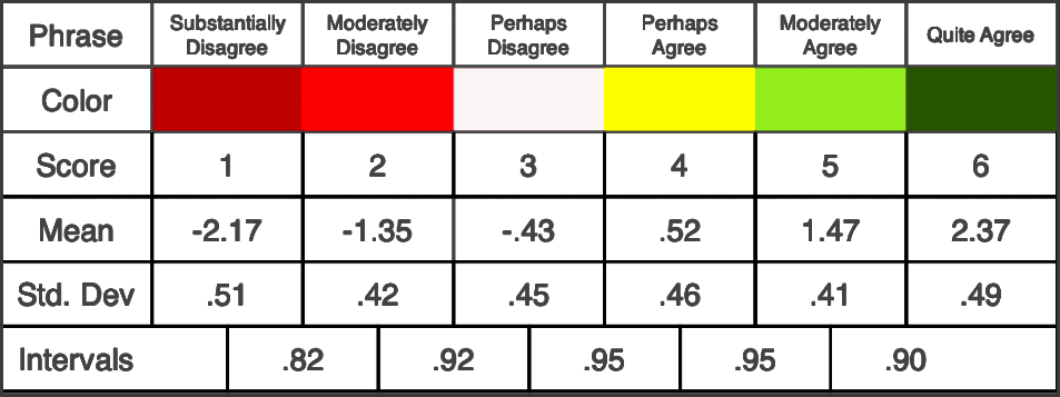 highest level of similarity among the distances between the choices intervals why is this important most likert scales are considered to be ordinal