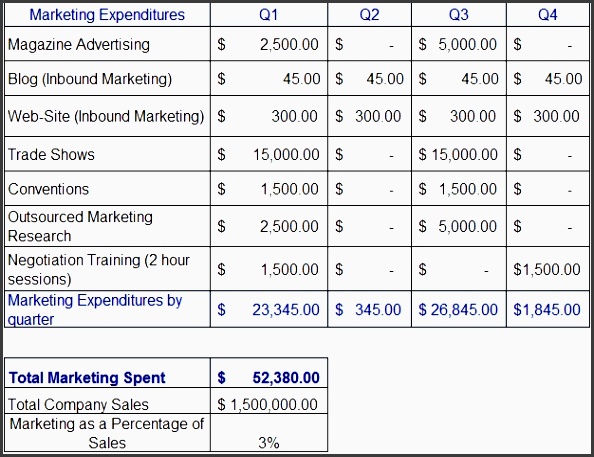marketing expenditures for four quarters in this sample marketing plan bud