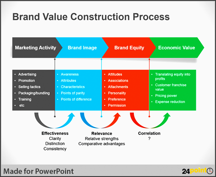 brand value construction process created using 24point0 s business process flow diagram powerpoint template