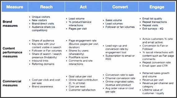 reporting on social media campaign effectiveness smart insights