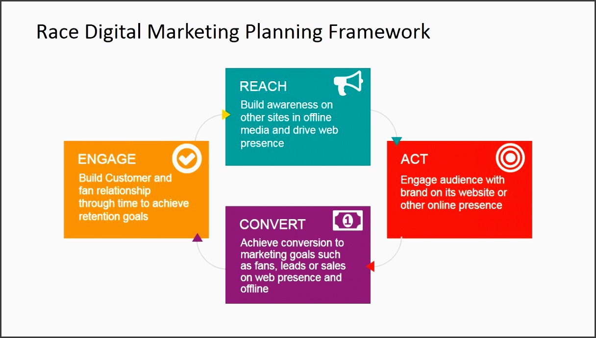 race framework for digital marketing powerpoint template race digital marketing framework powerpoint diagram