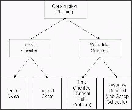construction planning