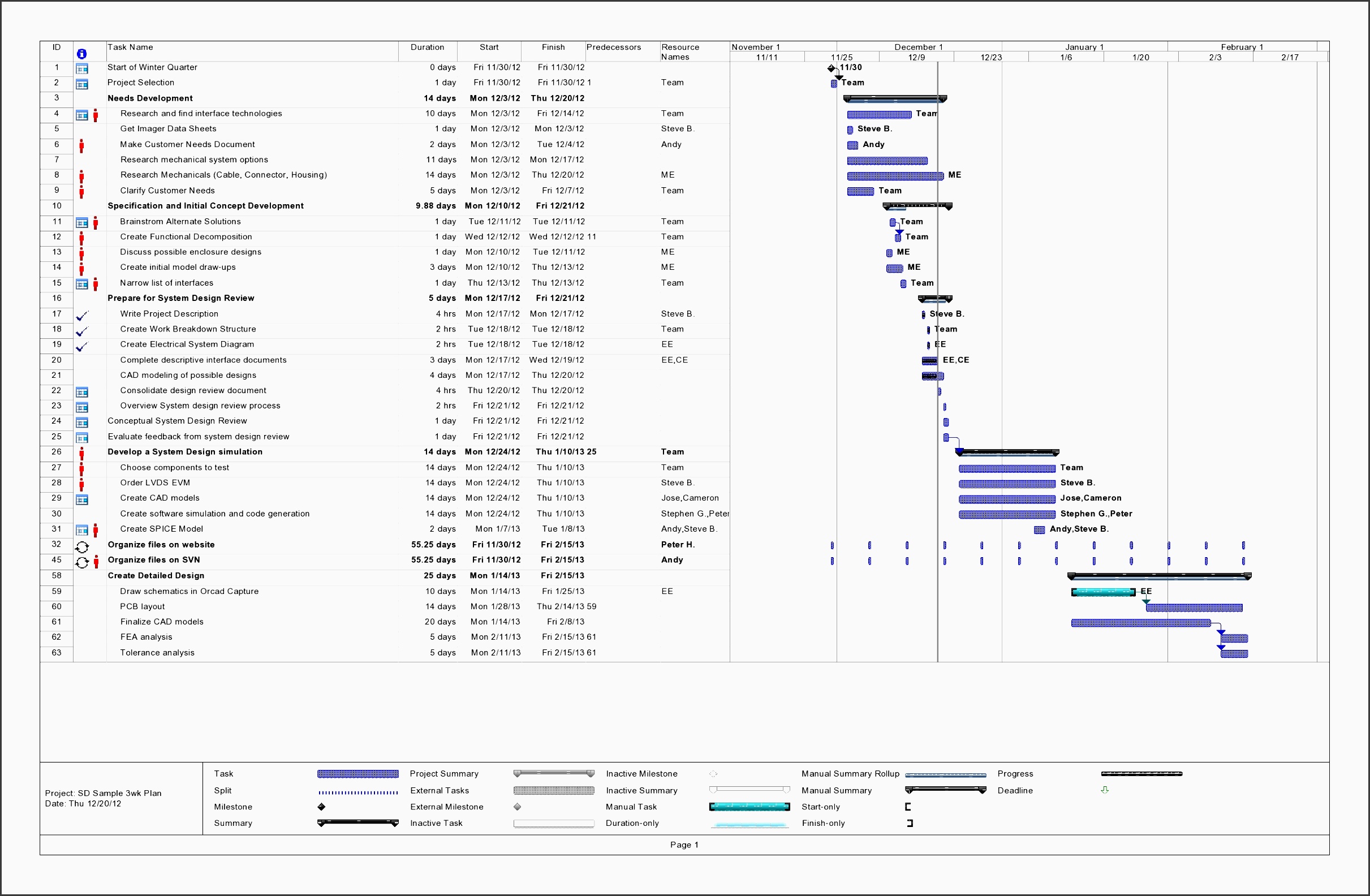 the project plan and schedule