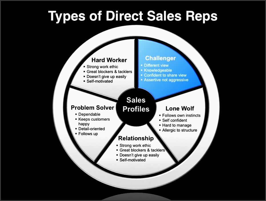 this image illustrates the type of direct sales reps that is used in the development of