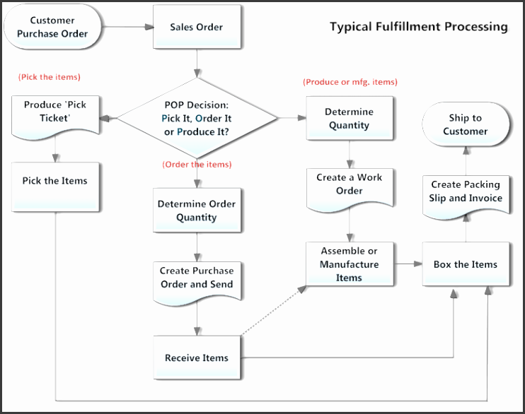 typical fulfillment process the inventory cycle