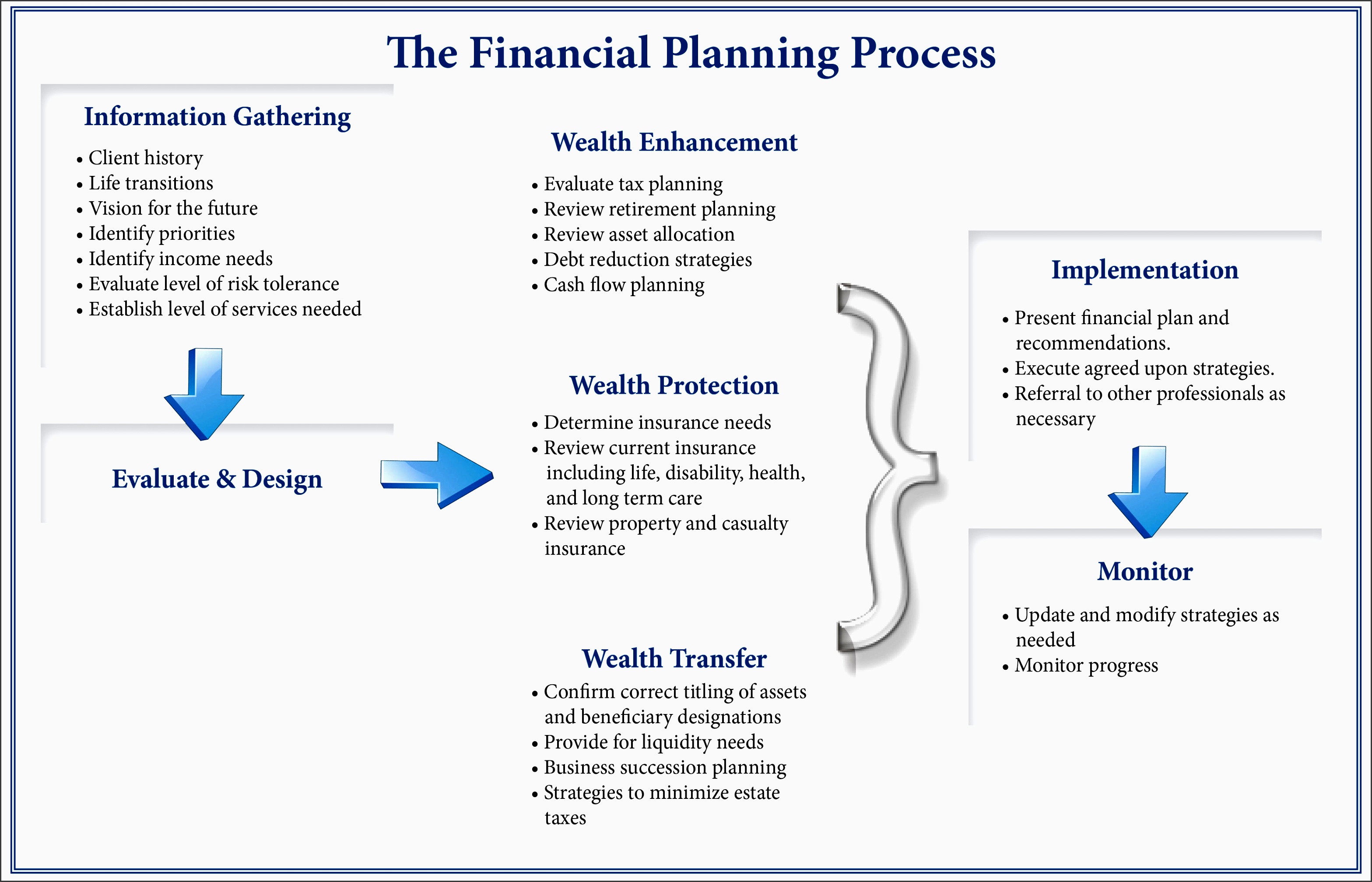 financial planning process web