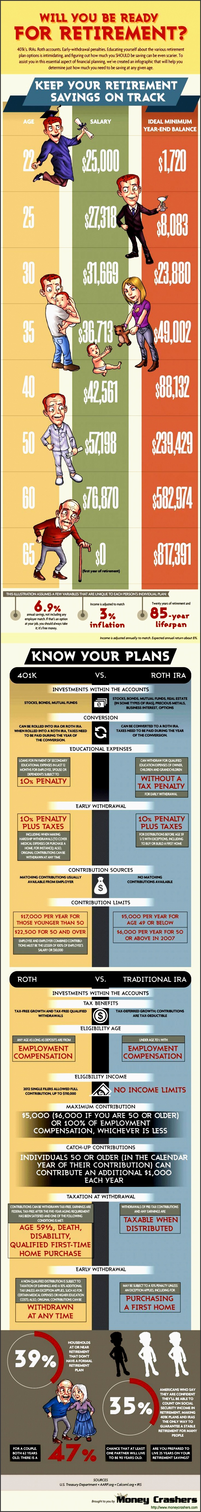 finance infographic will you be ready for retirement 401k ira roth