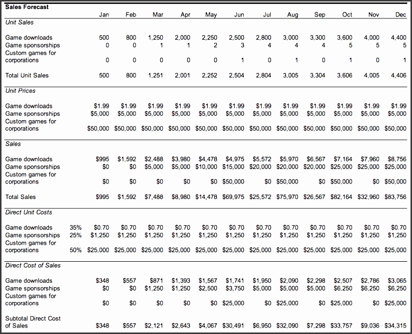 5 1 sales forecast by month year 1