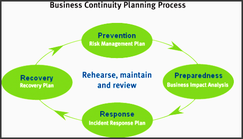 business continuity planning process diagram