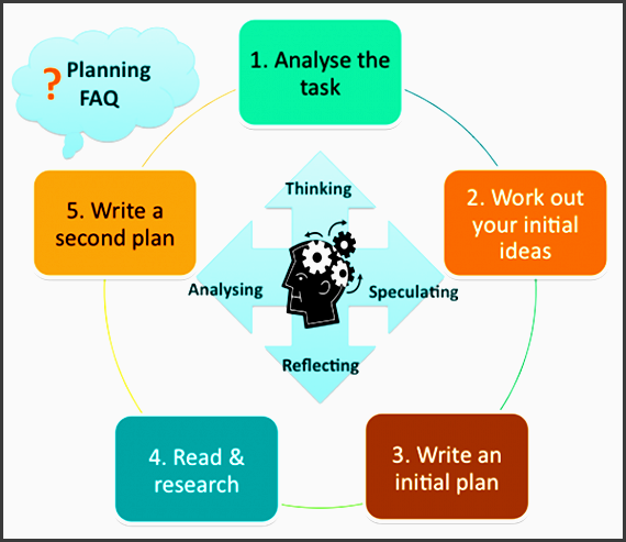 a diagram of possible steps to planning an essay