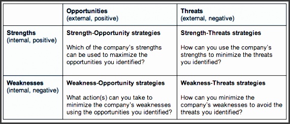 swot analysis template