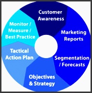 as a result of the marketing planning exercise the existing activities need to be put on one side and a new tactical action plan created and put into