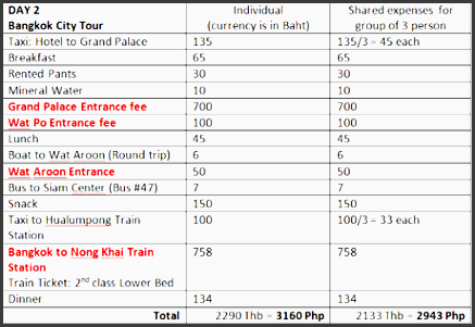 travel guide 9d 8n backpacking in thailand laos cambodia expenses