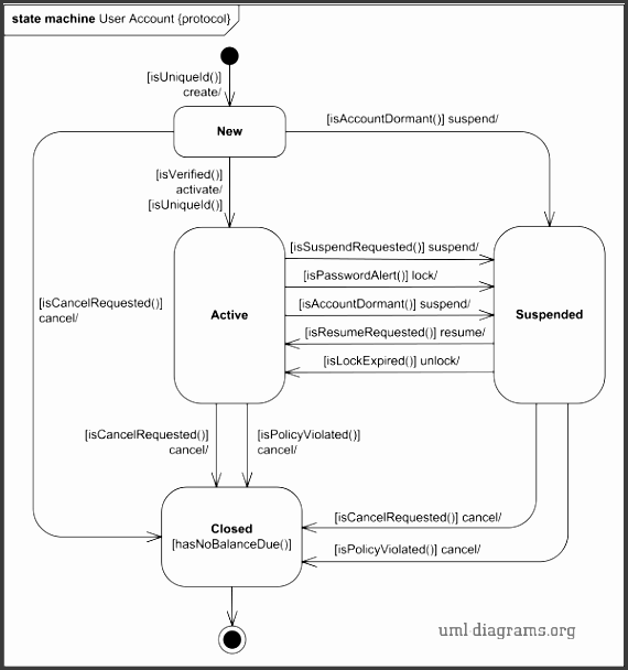 online shopping user account protocol state machine diagram
