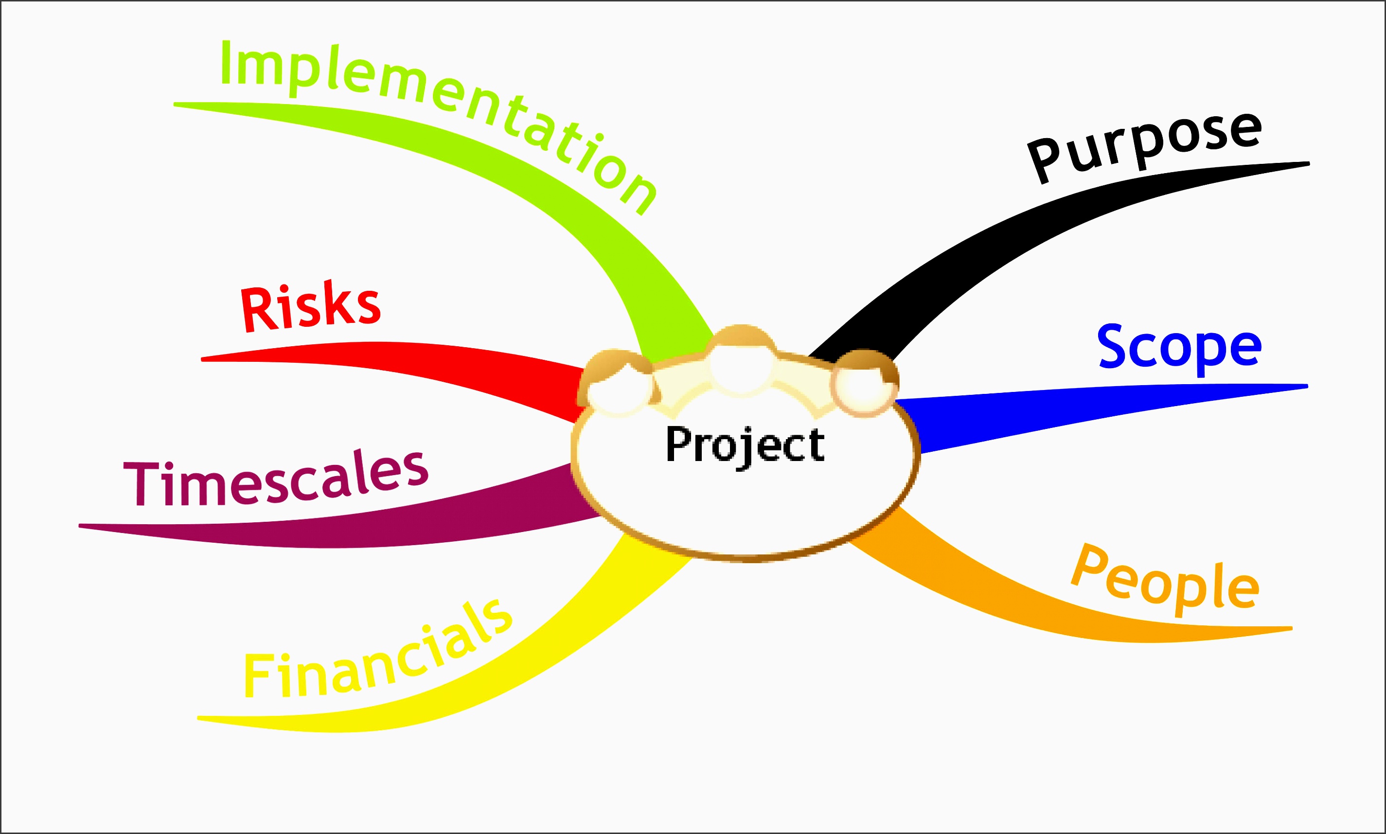 mind map outlining a basic project plan