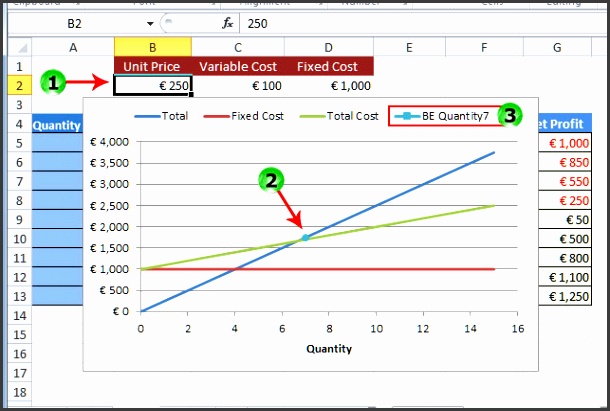 such as the unit price 1 you will automatically see that the Break Even Point 2 and the Break Even label 3 are changed in the graph