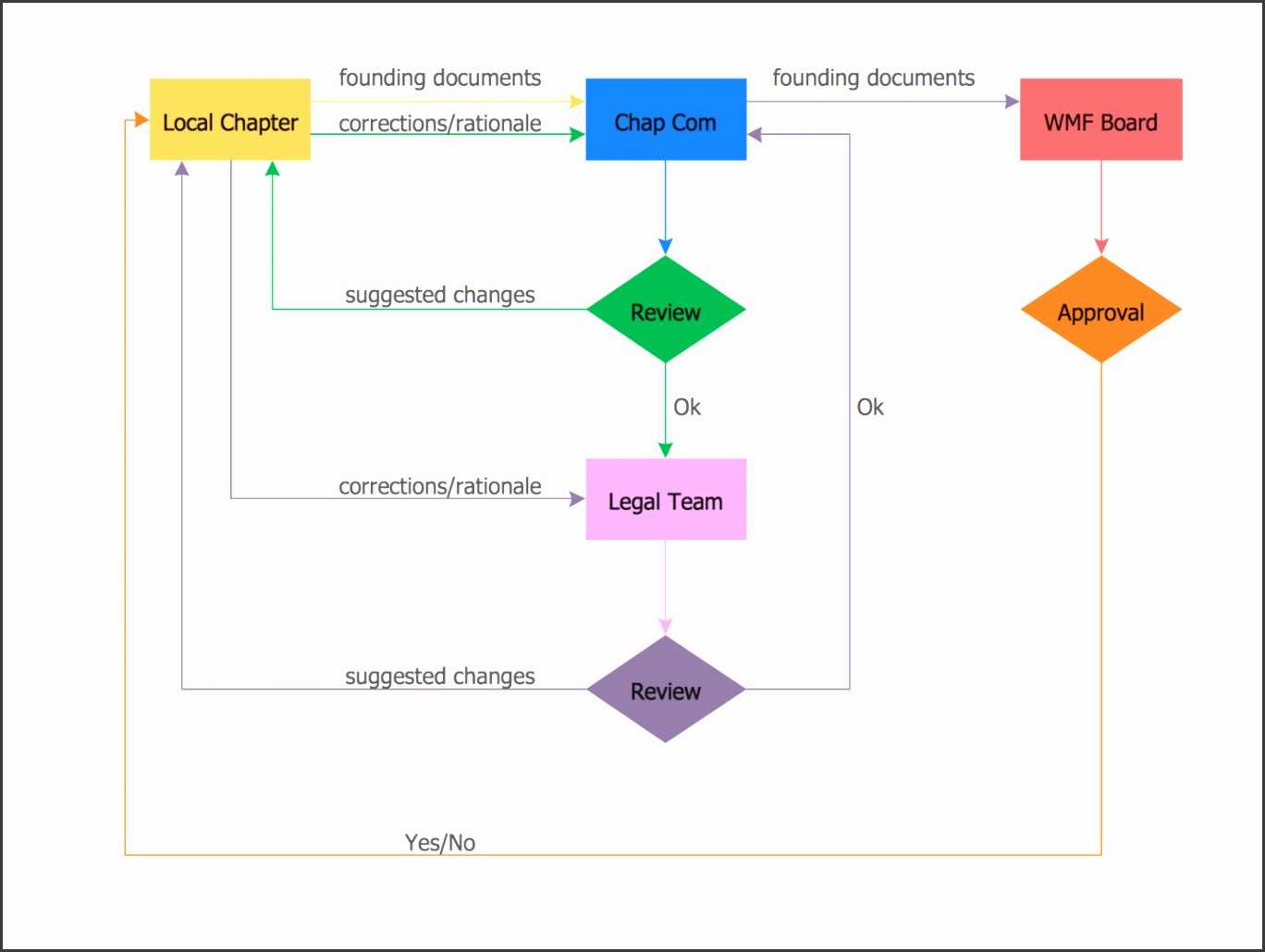 Our Flow Chart Toolbox For Powerpoint Gives You The Opportunity To tvDn0 Flowchart Process Example Free Trial For Mac Pc Business Checklist Checklists Template Word Review Street Vs