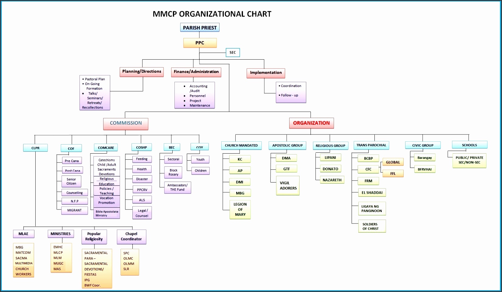 Organizational Chart