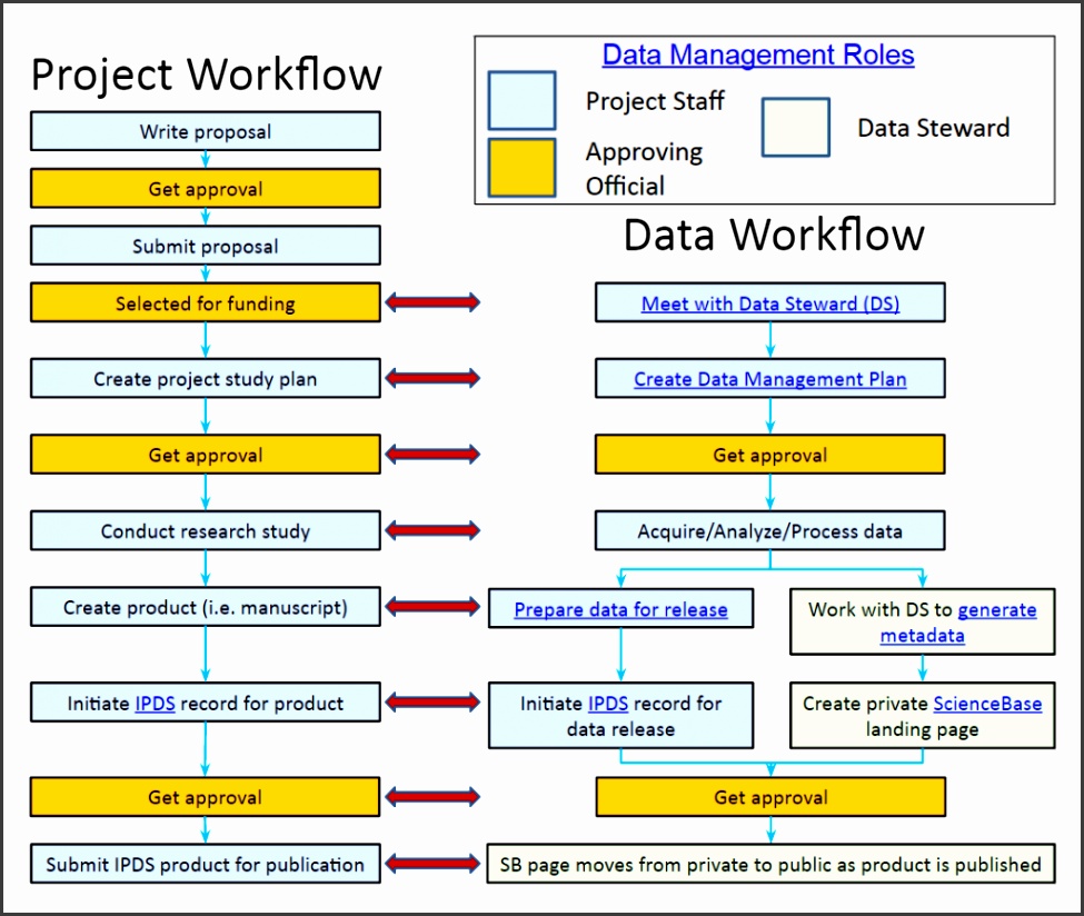 USGS Data Management Data Management Plans hcudx Example project workflow diagram for the Wetland and Aquatic Research Center