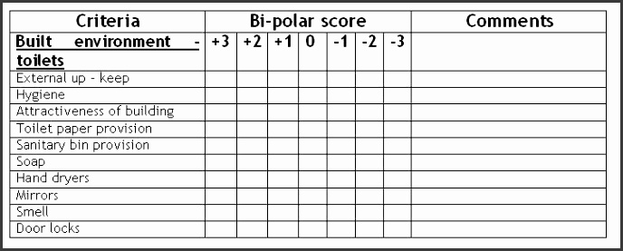 Figure four An example of a detailed bi polar analysed for the munity park