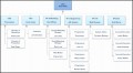 5  organizational Chart Template In Word