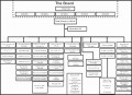 7  organizational Structure Examples
